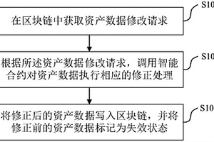 網(wǎng)絡(luò)游戲資產(chǎn)數(shù)據(jù)修改方法、裝置及電子設(shè)備