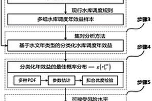 氣候變化影響下水庫調(diào)度規(guī)則的失效預(yù)警分析方法