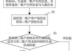 賬戶生碼方法、賬戶授權(quán)方法以及賬戶取碼方法