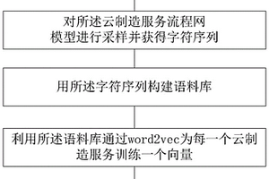 基于Word2Vec的云制造服務(wù)協(xié)作相似度計(jì)算方法