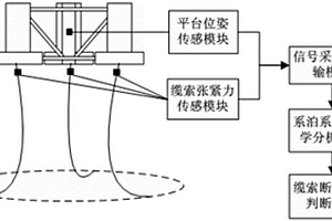 海上浮式風機系泊系統(tǒng)斷裂失效預報系統(tǒng)