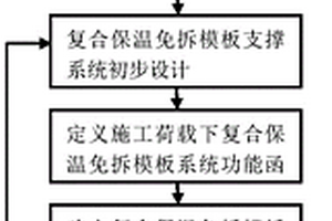 基于施工期可靠度的復合保溫免拆模板支撐系統(tǒng)設計方法