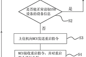 應(yīng)用于工業(yè)信息安全主板的USB失效恢復(fù)方法及系統(tǒng)