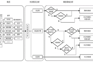 軌道車輛維修策略的確定方法、裝置和軌道車輛