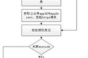 基于微信公眾號平臺使用OAuth2.0實現(xiàn)授權并自動登錄的方法