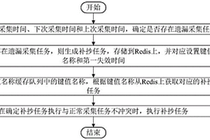 基于Redis緩存技術(shù)的電力數(shù)據(jù)補抄方法和系統(tǒng)