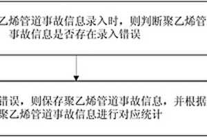 城鎮(zhèn)燃?xì)饩垡蚁┕艿朗ЩA(chǔ)數(shù)據(jù)處理實(shí)現(xiàn)方法及系統(tǒng)