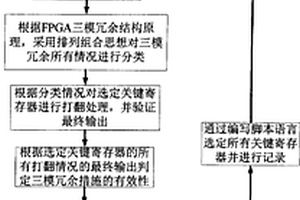 三模冗余措施的驗證方法