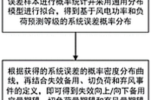 風(fēng)電系統(tǒng)多調(diào)度場(chǎng)景的備用需求動(dòng)態(tài)評(píng)估方法