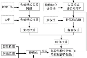 基于模糊綜合評價(jià)法的郵輪船體結(jié)構(gòu)風(fēng)險(xiǎn)評估方法