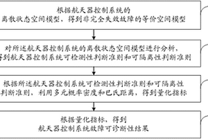 考慮航天器控制系統(tǒng)非完全失效故障的可診斷性量化方法