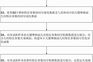 車輛動力傳動裝置磨粒特征參數退化失效閾值的確定方法