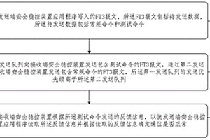 基于Ft3協(xié)議的安全穩(wěn)控裝置間的通信方法、裝置及系統(tǒng)