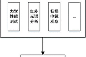 O形橡膠件貯存失效機理的方法