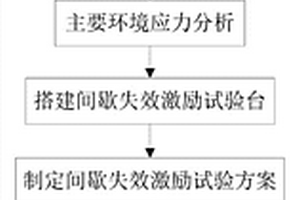 電連接器間歇失效機理研究方法