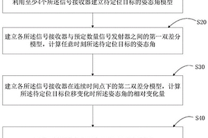 對移動設(shè)備導(dǎo)航定位的方法及設(shè)備