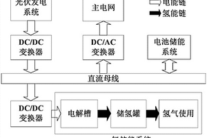 利用電池儲能與氫儲能跟蹤光伏計劃出力的調(diào)度方法