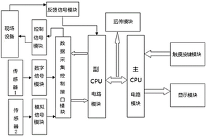 基于雙CPU架構(gòu)的高可靠性數(shù)據(jù)采集控制器