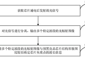 芯片失效點(diǎn)定位方法、裝置及系統(tǒng)