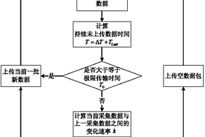 適用于電力系統(tǒng)終端設(shè)備的實時數(shù)據(jù)壓縮通信方法