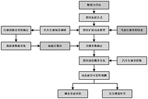 燃料電池汽車的動(dòng)態(tài)疲勞可靠性風(fēng)險(xiǎn)評估方法