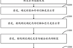 發(fā)光二極管失效定位方法