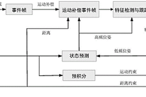 融合事件與距離的視覺慣性里程計方法