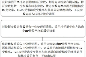 濕式離合器摩擦元件損傷失效判別方法、系統(tǒng)及存儲介質