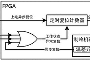 基于反熔絲FPGA的星載制冷機控制器內(nèi)部復(fù)位電路及方法