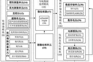 基于夜間環(huán)境的組合導航系統(tǒng)