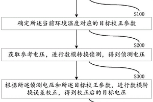 數(shù)模轉(zhuǎn)換誤差校正方法及相關(guān)裝置