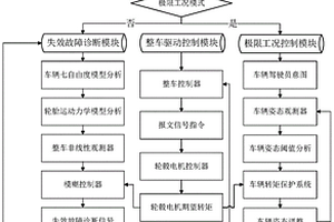 分布式輪轂電機驅動車輛失效故障的診斷方法