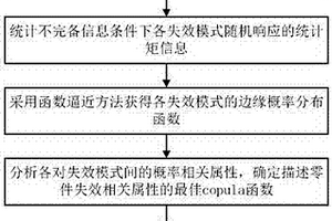 不完備信息條件下深井提升機(jī)關(guān)鍵部件耦合失效相關(guān)性建模方法