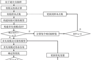 基于EGRA的渦輪盤多失效模式可靠性優(yōu)化方法