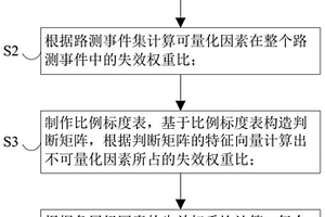 自動駕駛失效場景庫的優(yōu)化方法及系統(tǒng)、服務器及介質