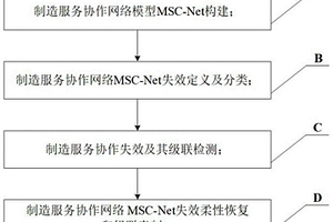 基于網(wǎng)絡(luò)級聯(lián)分析的制造服務(wù)協(xié)作失效消解方法