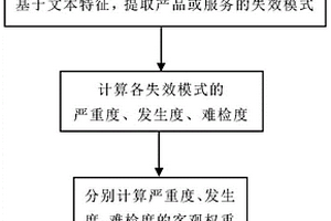 基于互聯(lián)網評論挖掘的失效模式風險評估方法及系統(tǒng)