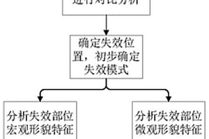 石化裝置動設備失效模式診斷方法