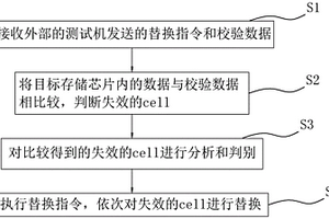 讀失效存儲單元的替換方法、裝置、設(shè)備及存儲介質(zhì)