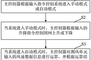 基于風(fēng)速變化的可升降高爾夫圍網(wǎng)系統(tǒng)及其控制方法