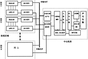 波分復(fù)用（WDM）激光對(duì)射無源入侵報(bào)警圍欄技術(shù)系統(tǒng)