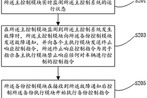 自動(dòng)駕駛控制系統(tǒng)、控制方法及設(shè)備