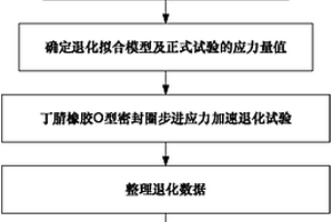 基于步進應力的丁腈橡膠O型密封圈的加速退化試驗方法