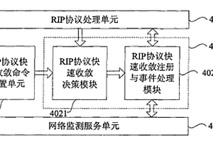 提高路由信息協(xié)議路由收斂速度的方法、裝置和系統(tǒng)