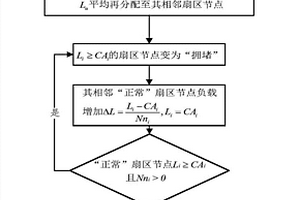 空域扇區(qū)網(wǎng)絡(luò)級(jí)聯(lián)失效抗毀性建模與優(yōu)化方法