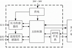 數(shù)字式環(huán)境復(fù)合傳感器