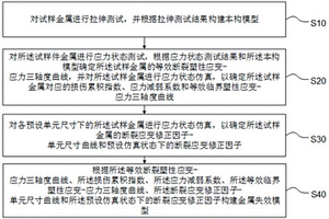 金屬失效模型構(gòu)建方法、裝置、終端設(shè)備及存儲(chǔ)介質(zhì)