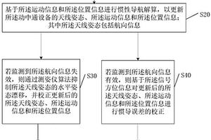 衛(wèi)星跟蹤方法和動(dòng)中通設(shè)備