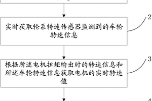 車用電機實時工作狀態(tài)獲取方法及裝置