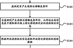 進(jìn)程遷移方法和可遷移操作系統(tǒng)